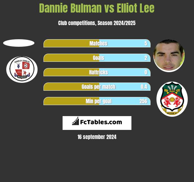 Dannie Bulman vs Elliot Lee h2h player stats