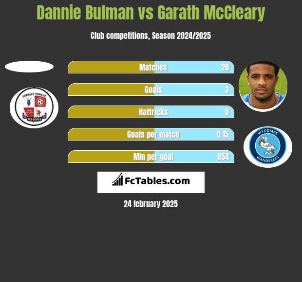 Dannie Bulman vs Garath McCleary h2h player stats