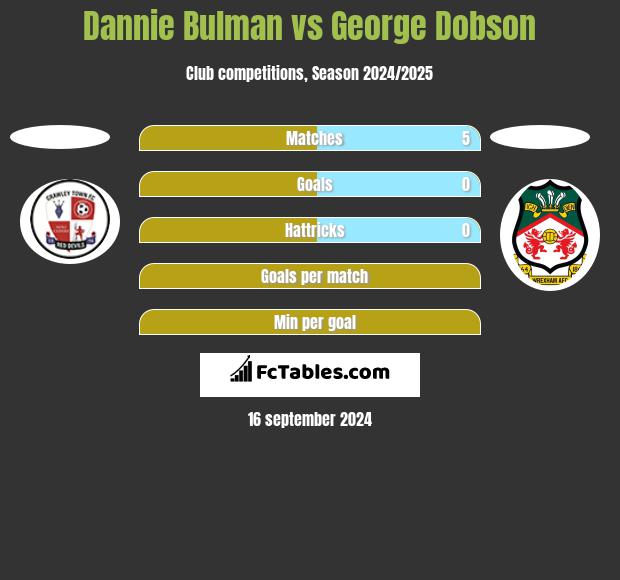 Dannie Bulman vs George Dobson h2h player stats