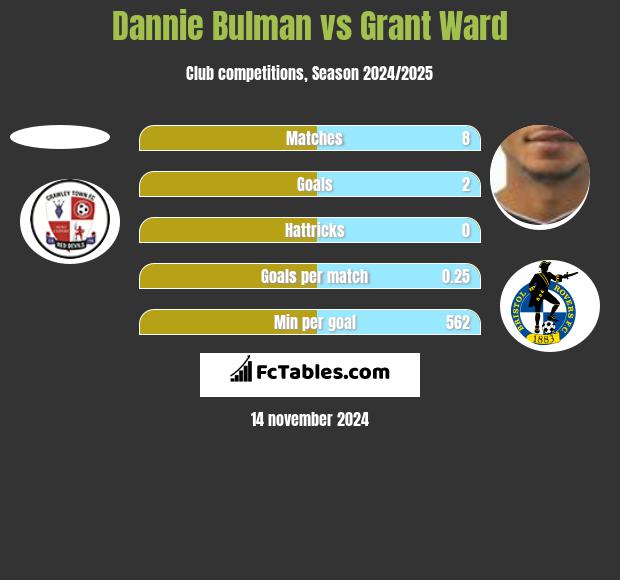 Dannie Bulman vs Grant Ward h2h player stats