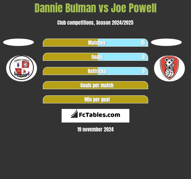 Dannie Bulman vs Joe Powell h2h player stats