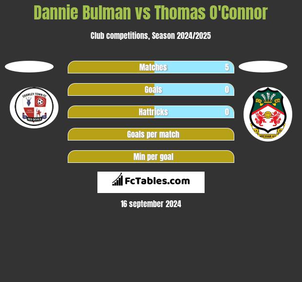 Dannie Bulman vs Thomas O'Connor h2h player stats