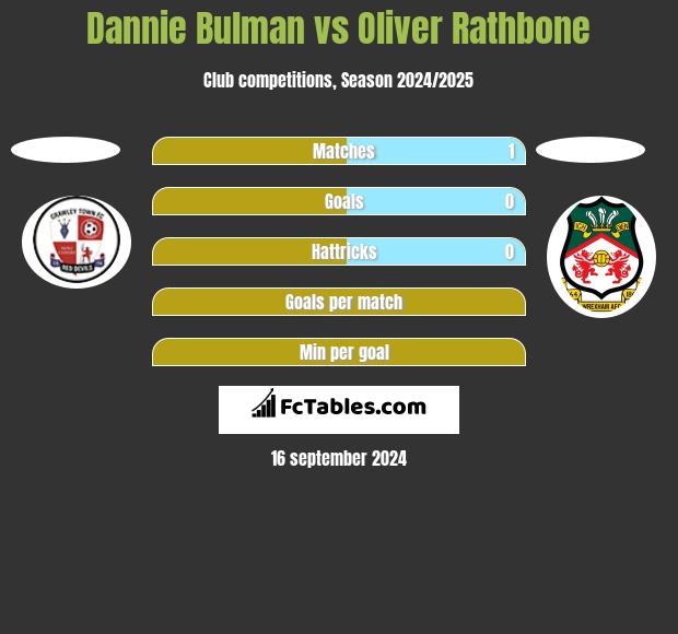 Dannie Bulman vs Oliver Rathbone h2h player stats