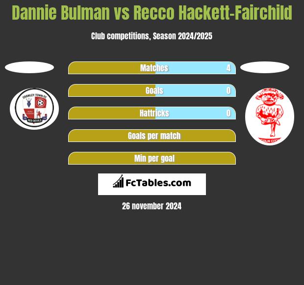 Dannie Bulman vs Recco Hackett-Fairchild h2h player stats