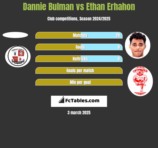 Dannie Bulman vs Ethan Erhahon h2h player stats