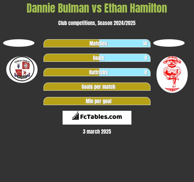 Dannie Bulman vs Ethan Hamilton h2h player stats