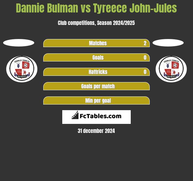 Dannie Bulman vs Tyreece John-Jules h2h player stats