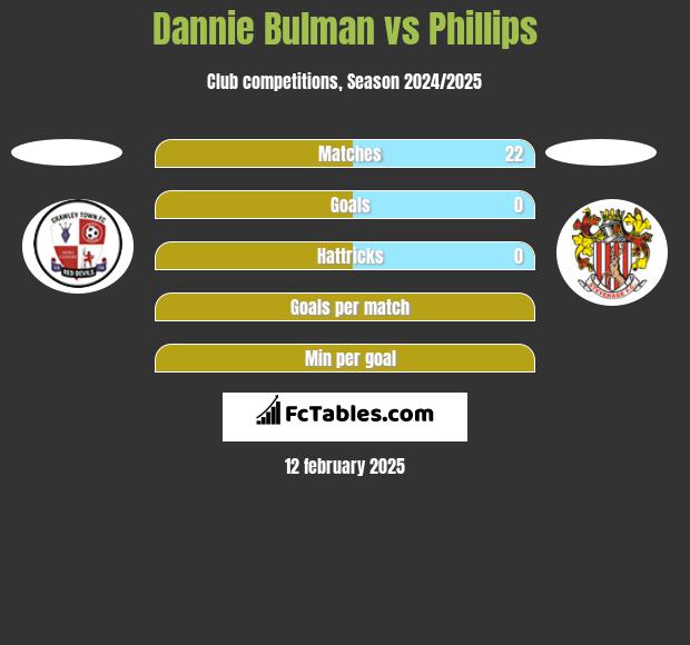 Dannie Bulman vs Phillips h2h player stats