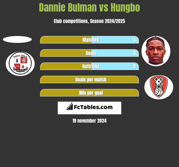 Dannie Bulman vs Hungbo h2h player stats