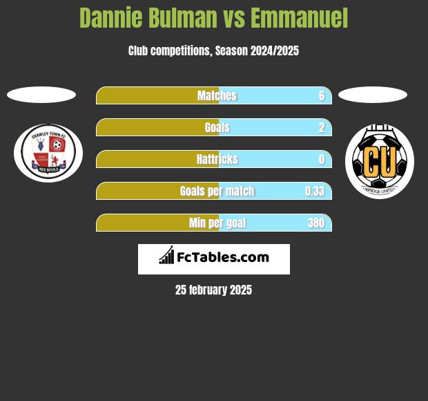 Dannie Bulman vs Emmanuel h2h player stats