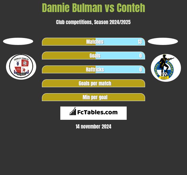 Dannie Bulman vs Conteh h2h player stats