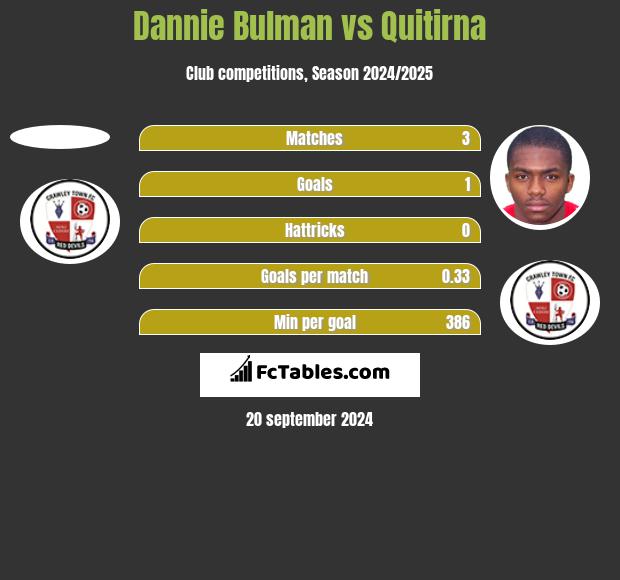 Dannie Bulman vs Quitirna h2h player stats