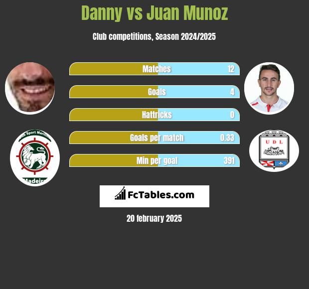 Danny vs Juan Munoz h2h player stats