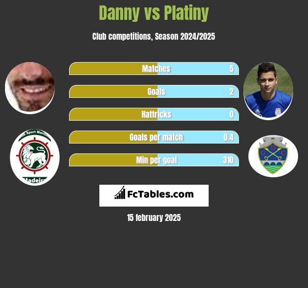 Danny vs Platiny h2h player stats