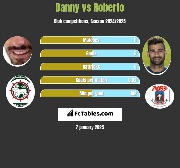 Danny vs Roberto h2h player stats