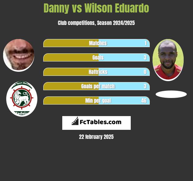 Danny vs Wilson Eduardo h2h player stats