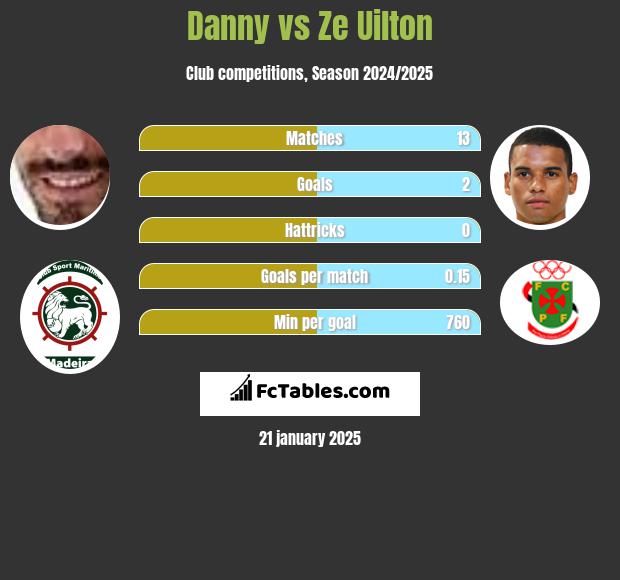 Danny vs Ze Uilton h2h player stats