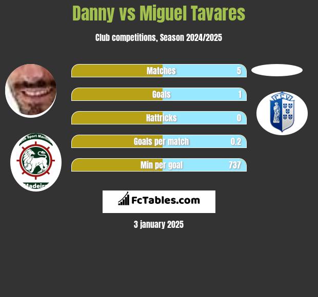 Danny vs Miguel Tavares h2h player stats