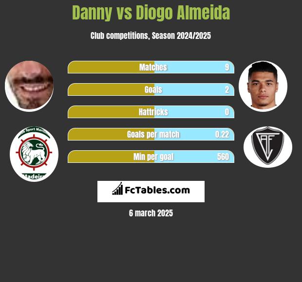 Danny vs Diogo Almeida h2h player stats