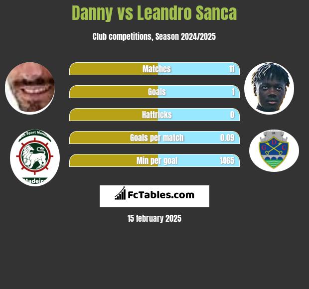 Danny vs Leandro Sanca h2h player stats