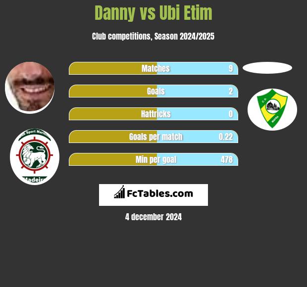 Danny vs Ubi Etim h2h player stats