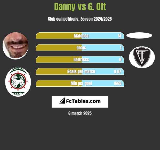 Danny vs G. Ott h2h player stats