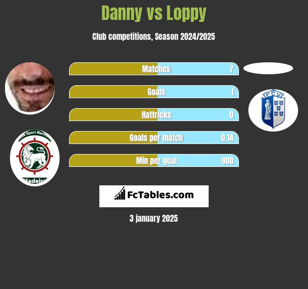 Danny vs Loppy h2h player stats