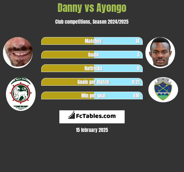 Danny vs Ayongo h2h player stats