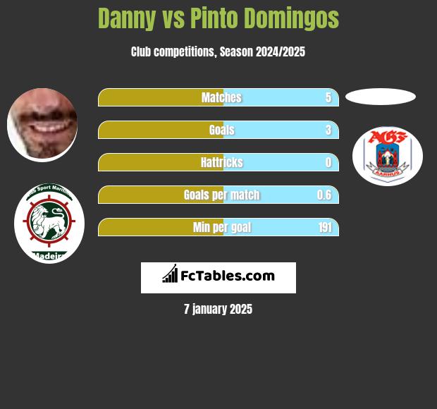 Danny vs Pinto Domingos h2h player stats