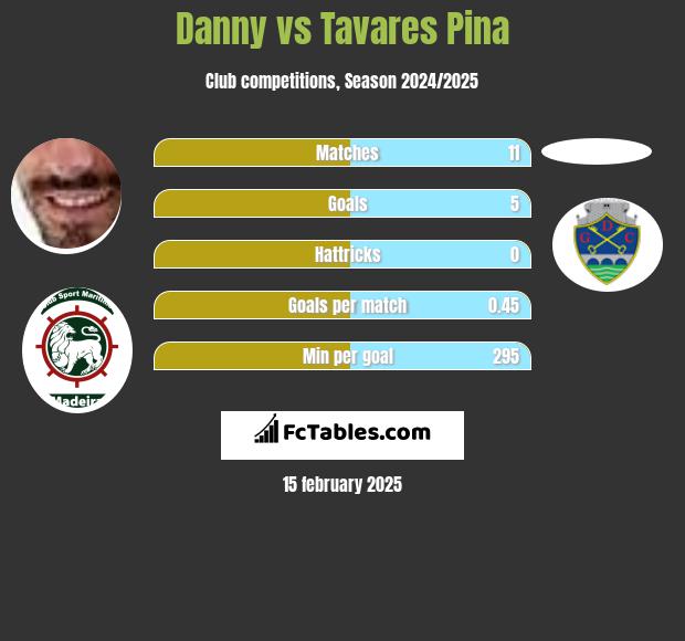 Danny vs Tavares Pina h2h player stats