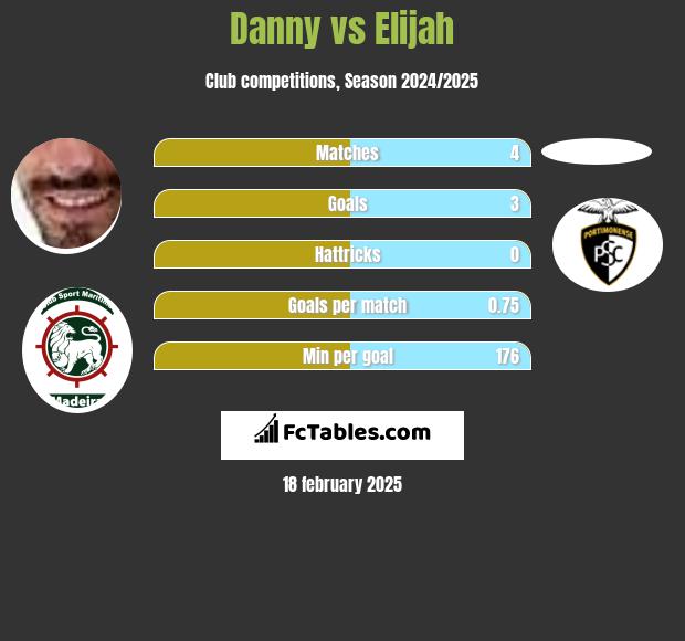 Danny vs Elijah h2h player stats