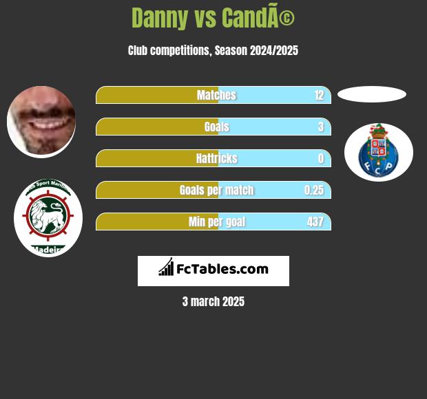 Danny vs CandÃ© h2h player stats