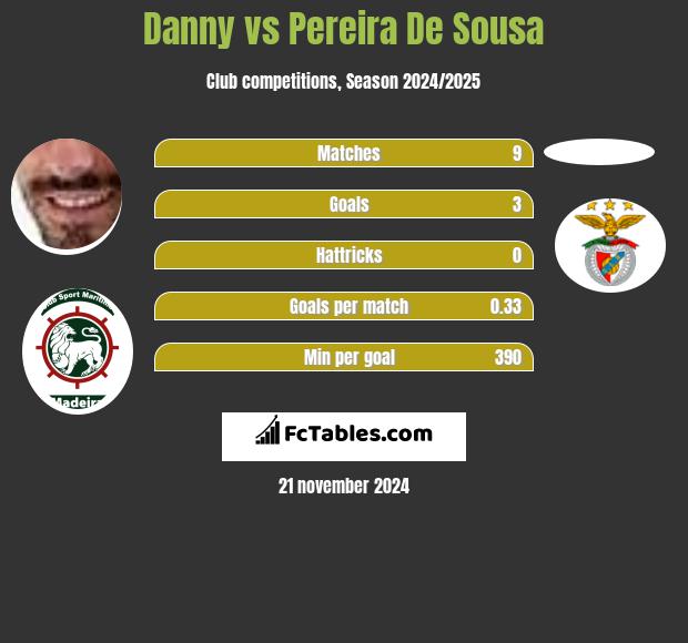 Danny vs Pereira De Sousa h2h player stats