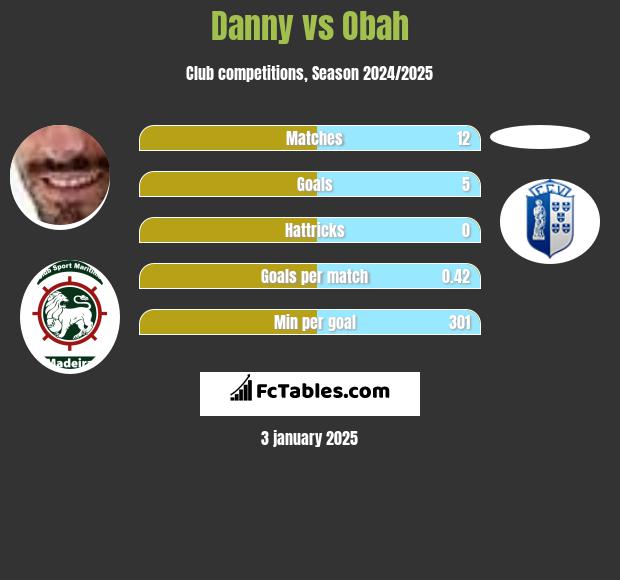 Danny vs Obah h2h player stats