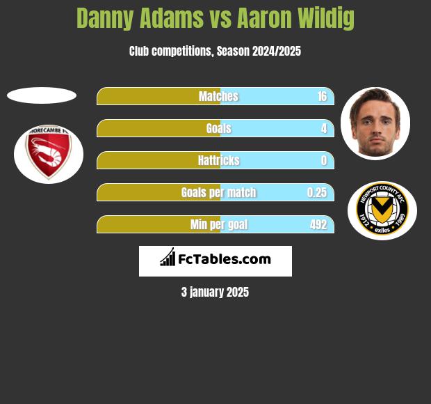 Danny Adams vs Aaron Wildig h2h player stats