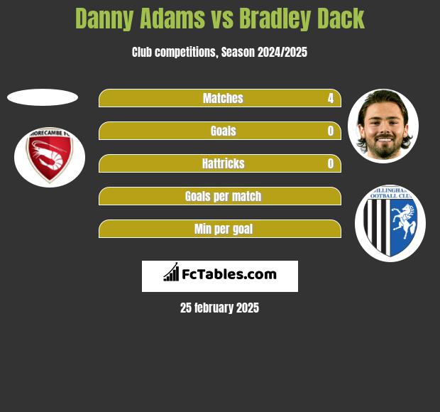 Danny Adams vs Bradley Dack h2h player stats