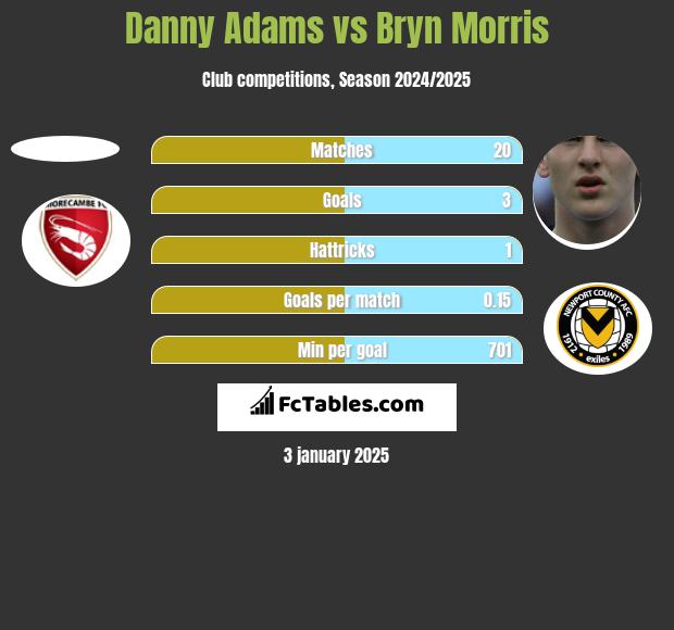 Danny Adams vs Bryn Morris h2h player stats