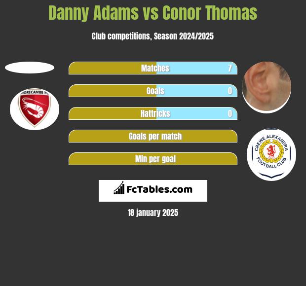 Danny Adams vs Conor Thomas h2h player stats