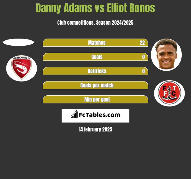 Danny Adams vs Elliot Bonos h2h player stats