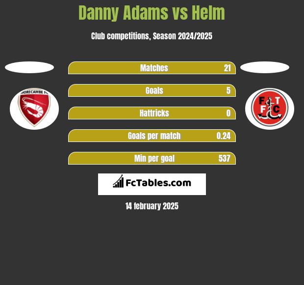 Danny Adams vs Helm h2h player stats