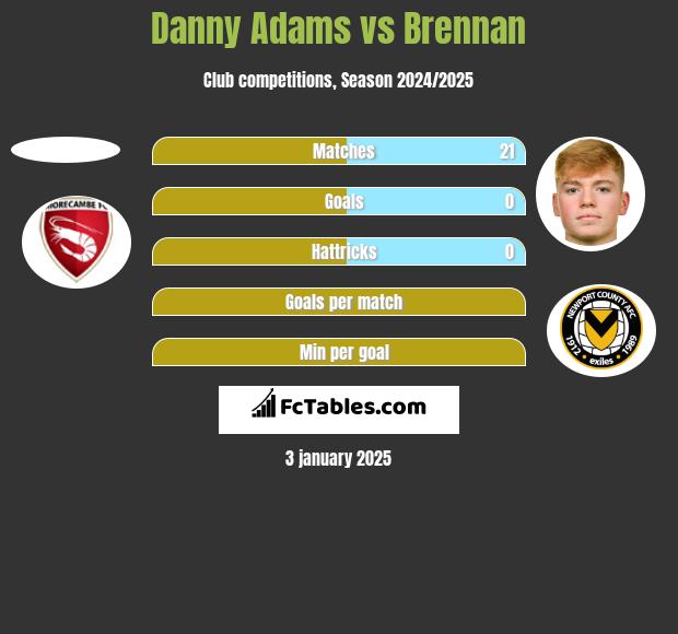 Danny Adams vs Brennan h2h player stats