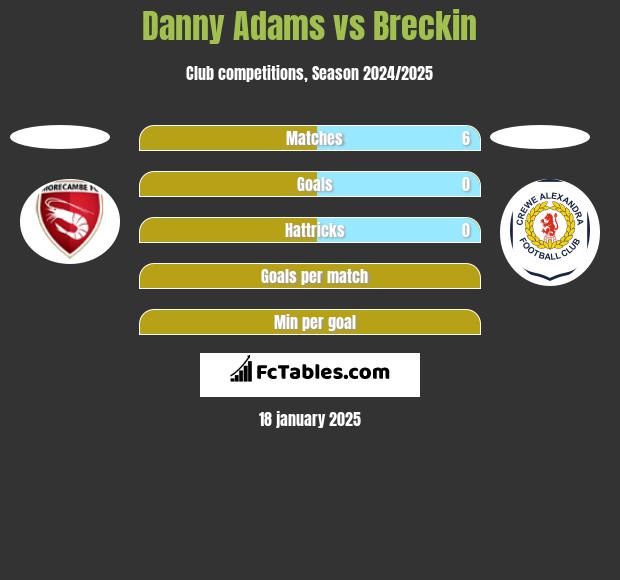 Danny Adams vs Breckin h2h player stats