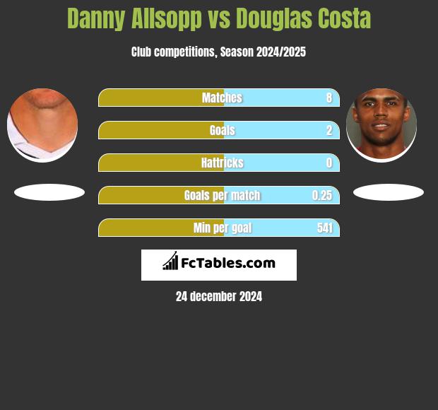 Danny Allsopp vs Douglas Costa h2h player stats