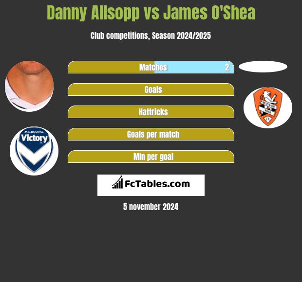 Danny Allsopp vs James O'Shea h2h player stats