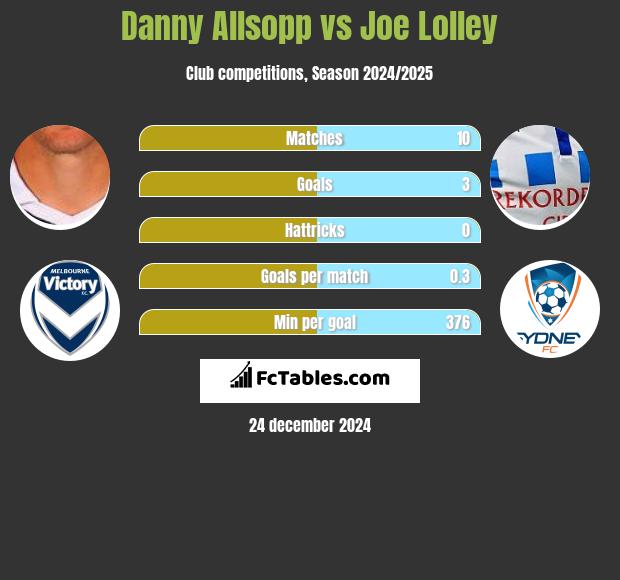 Danny Allsopp vs Joe Lolley h2h player stats