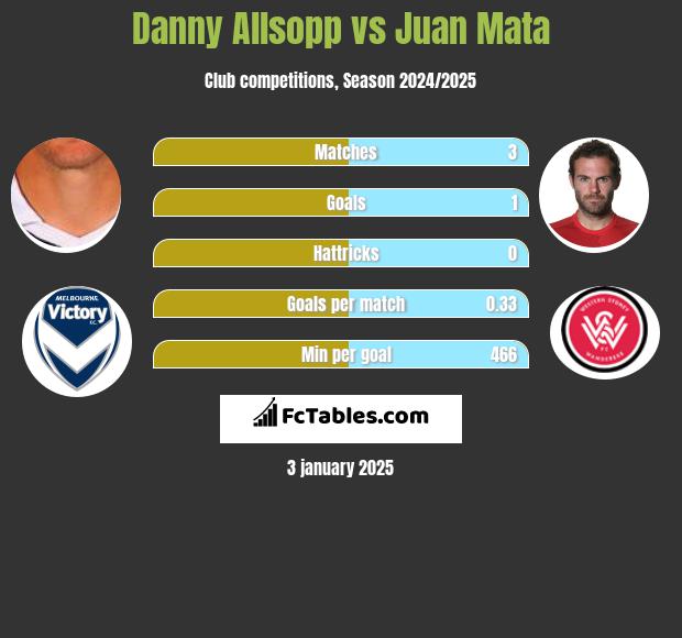 Danny Allsopp vs Juan Mata h2h player stats