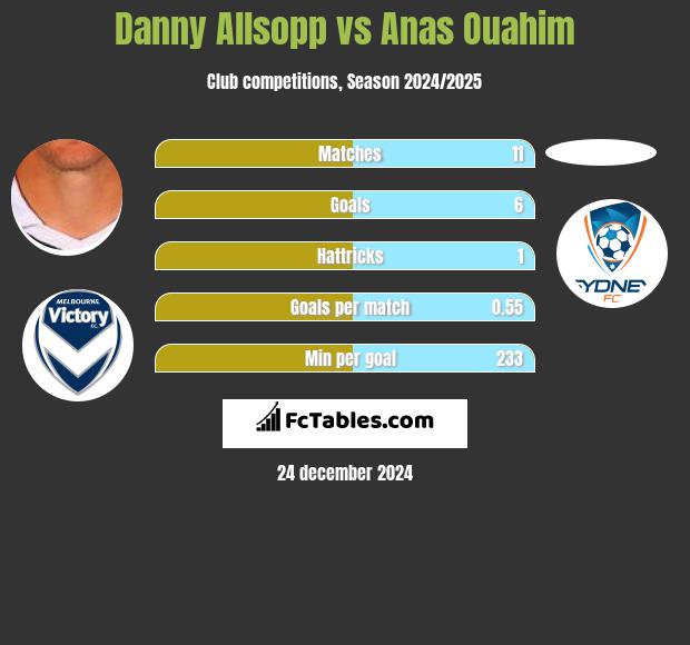 Danny Allsopp vs Anas Ouahim h2h player stats