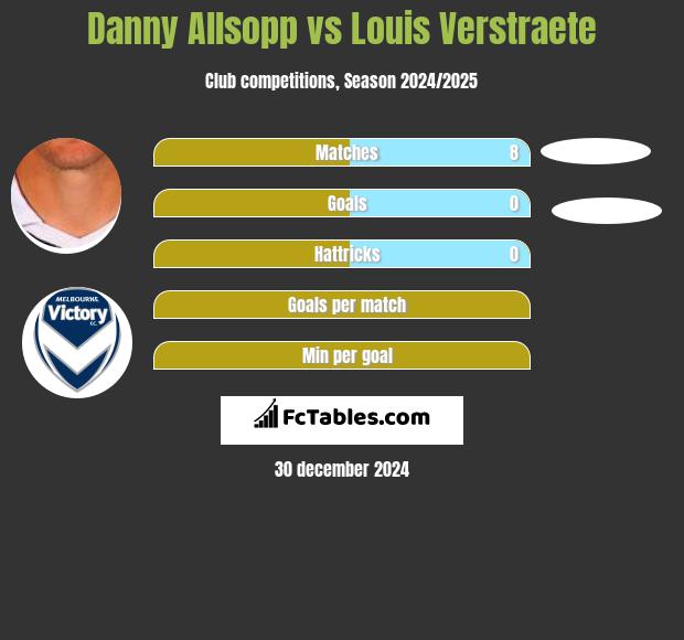 Danny Allsopp vs Louis Verstraete h2h player stats