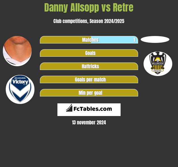 Danny Allsopp vs Retre h2h player stats