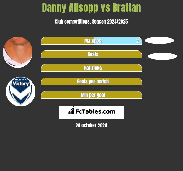 Danny Allsopp vs Brattan h2h player stats